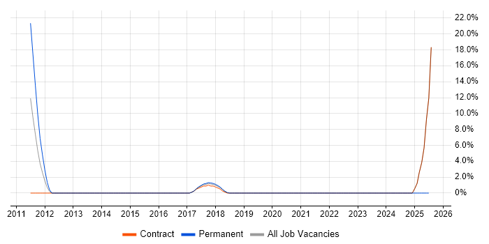 Job vacancy trend for Greenfield Project in Witham