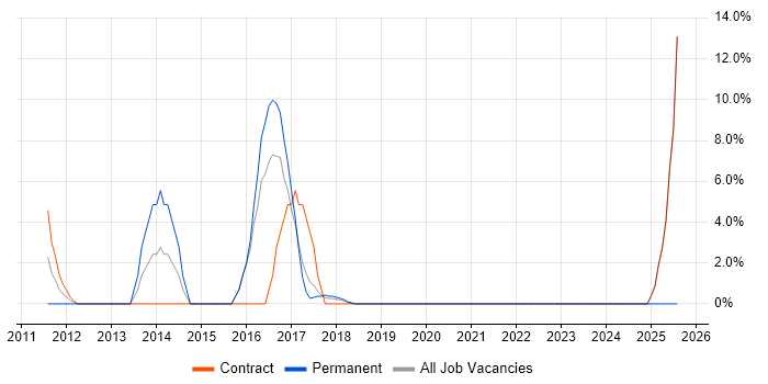 Job vacancy trend for Infrastructure Engineering in Witham