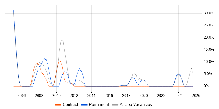 IT Support job vacancy trend in Witham IT Support job vacancy trend in Witham