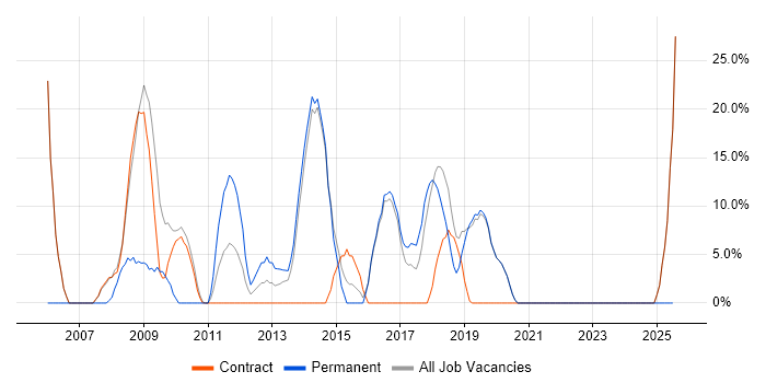 Job vacancy trend for Lead in Witham Job vacancy trend for Lead in Witham