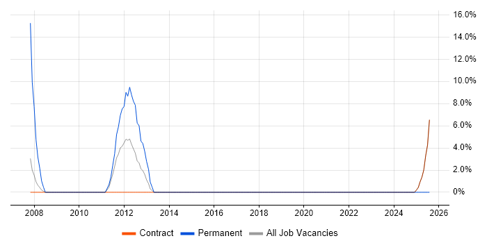 Job vacancy trend for Legacy Systems in Witham Job vacancy trend for Legacy Systems in Witham