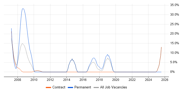 Job vacancy trend for Linux in Witham