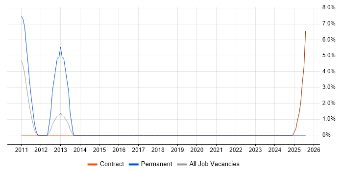 Job vacancy trend for Master's Degree in Witham Job vacancy trend for Master's Degree in Witham