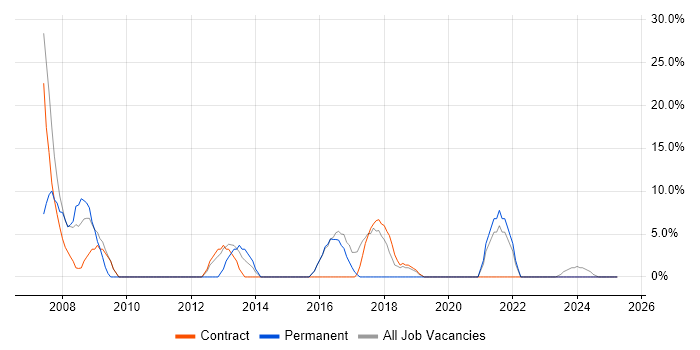 Job vacancy trend for Microsoft Excel in Witham Job vacancy trend for Microsoft Excel in Witham