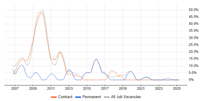 Job vacancy trend for Microsoft Office in Witham Job vacancy trend for Microsoft Office in Witham