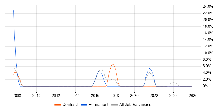 Microsoft PowerPoint job vacancy trend in Witham