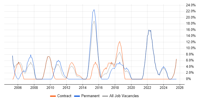 Job vacancy trend for Problem-Solving in Witham Job vacancy trend for Problem-Solving in Witham