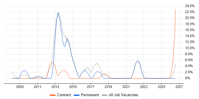 Project Delivery job vacancy trend in Witham
