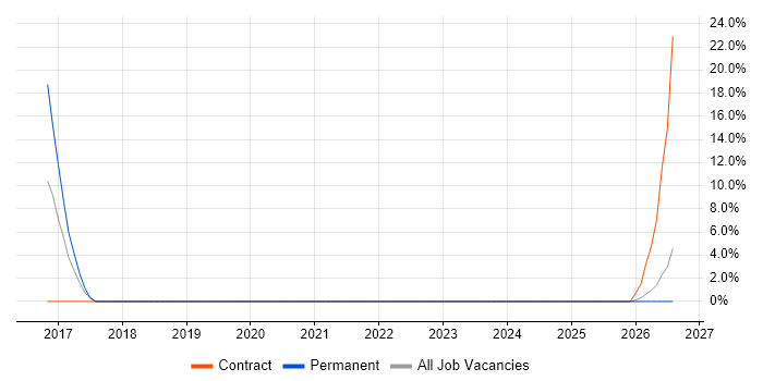 Python job vacancy trend in Witham