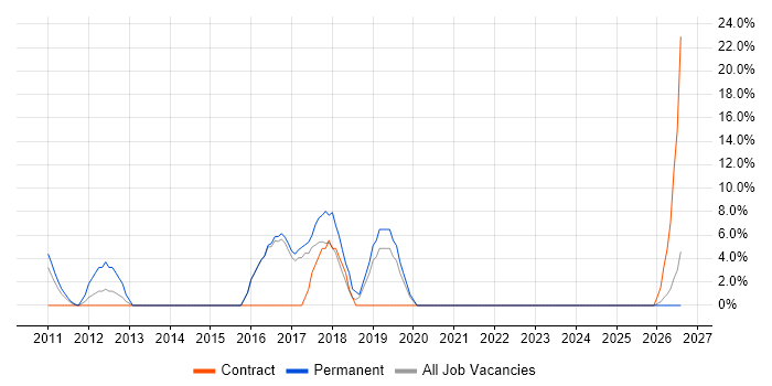QA job vacancy trend in Witham