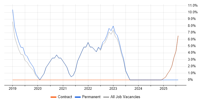 Job vacancy trend for React in Witham Job vacancy trend for React in Witham