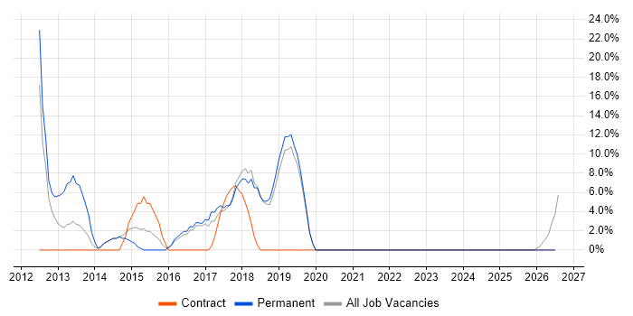 Requirements Gathering job vacancy trend in Witham