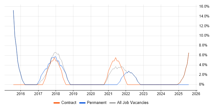 Job vacancy trend for Roadmaps in Witham Job vacancy trend for Roadmaps in Witham