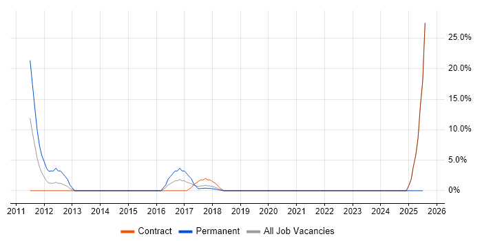 Job vacancy trend for Scrum in Witham