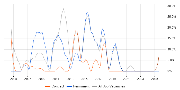 Job vacancy trend for SQL Server in Witham