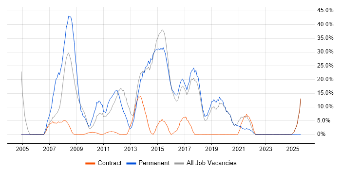 Job vacancy trend for SQL in Witham Job vacancy trend for SQL in Witham