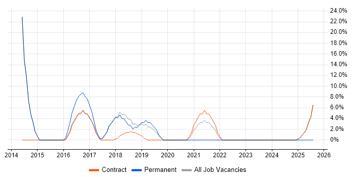 Job vacancy trend for Stakeholder Management in Witham Job vacancy trend for Stakeholder Management in Witham