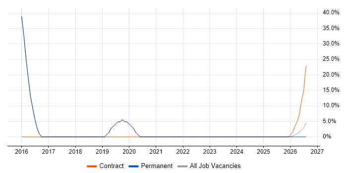 Task Automation job vacancy trend in Witham