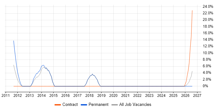 Technical Leader job vacancy trend in Witham