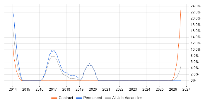 Test Automation job vacancy trend in Witham