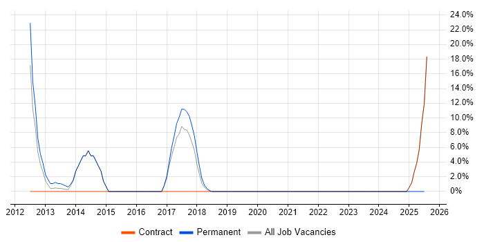 Job vacancy trend for User Experience in Witham