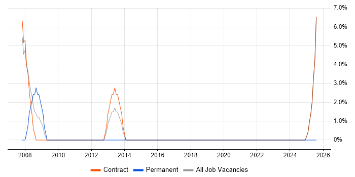 Job vacancy trend for Windows Engineer in Witham