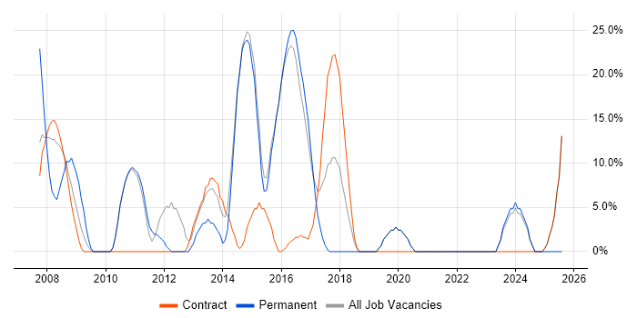 Job vacancy trend for Windows Server in Witham