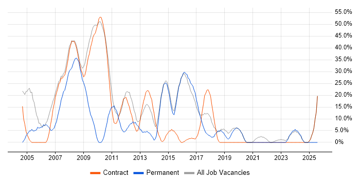 Job vacancy trend for Windows in Witham