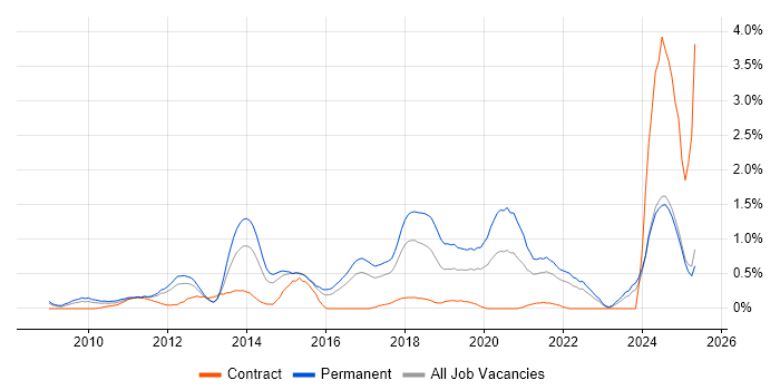 Job vacancy trend for WordPress in Essex Job vacancy trend for WordPress in Essex