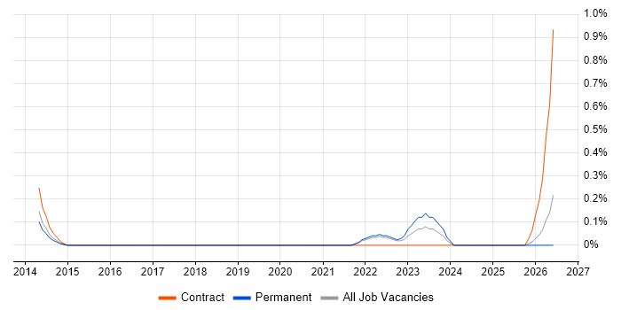 Workday HCM job vacancy trend in Essex