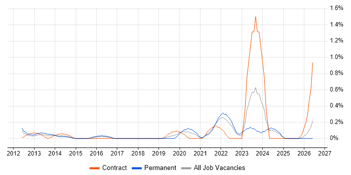 Workday job vacancy trend in Essex