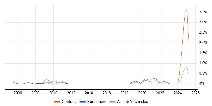 Job vacancy trend for Workflow Management in Essex