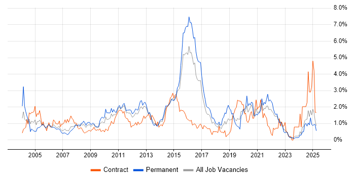 Job vacancy trend for Workflow in Essex