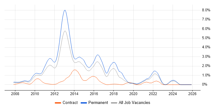WPF job vacancy trend in Essex