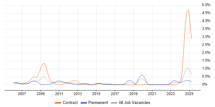 Job vacancy trend for Xilinx in Essex Job vacancy trend for Xilinx in Essex