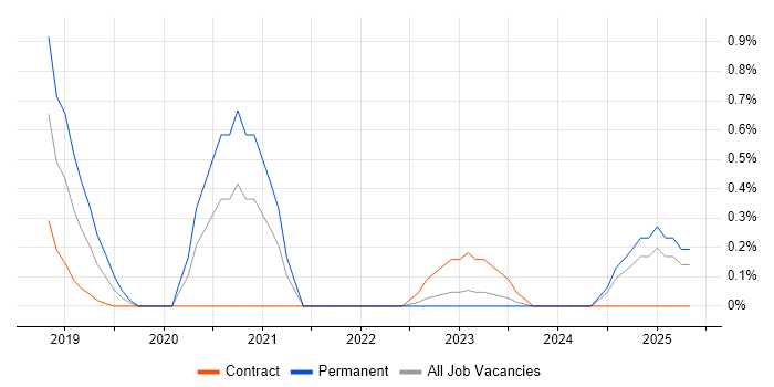 Job vacancy trend for YAML in Essex Job vacancy trend for YAML in Essex