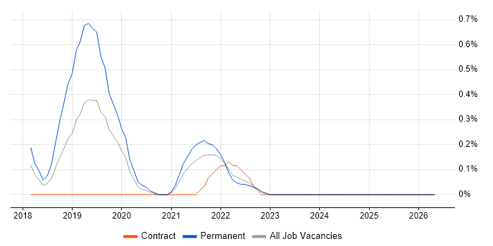 Yarn job vacancy trend in Essex