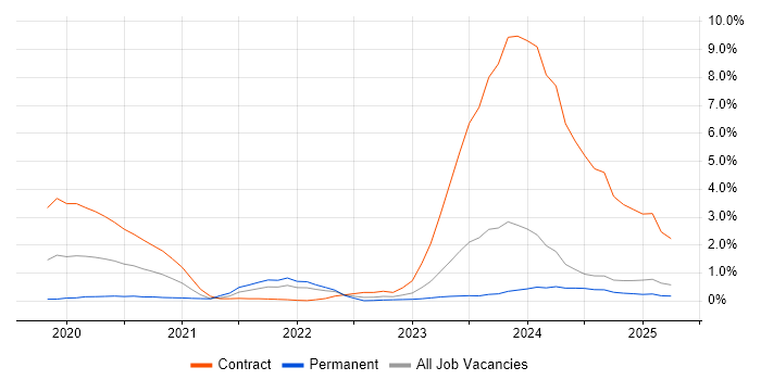 Job vacancy trend for Yocto in Essex