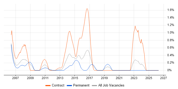 Zachman Framework job vacancy trend in Essex