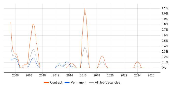 zOS job vacancy trend in Essex