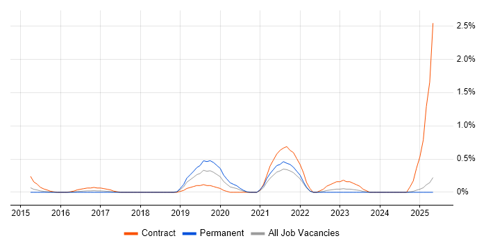 Job vacancy trend for Zscaler in Essex