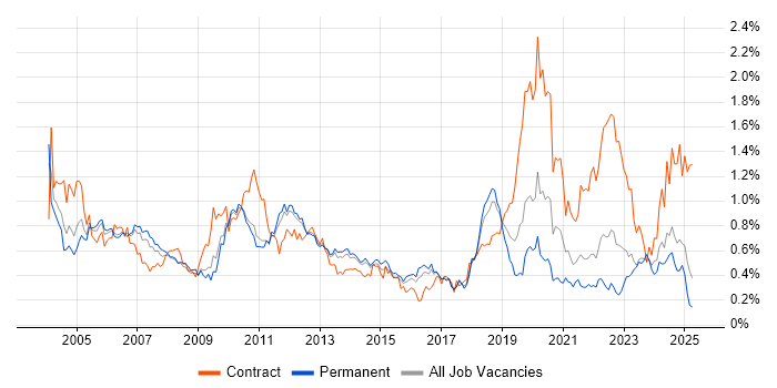 Job vacancy trend for Ethernet in the East of England Job vacancy trend for Ethernet in the East of England