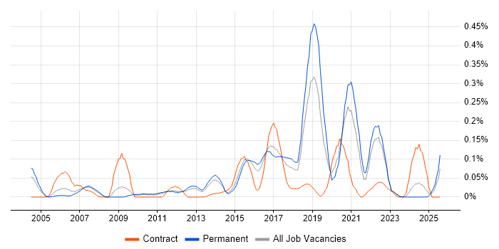 Job vacancy trend for Ethical Hacking in the East of England Job vacancy trend for Ethical Hacking in the East of England