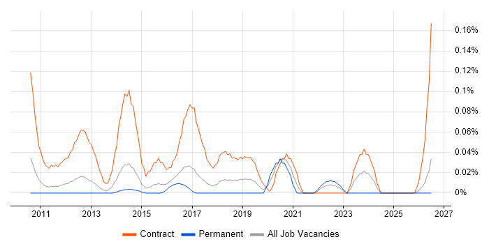 ETL Tester job vacancy trend in the East of England