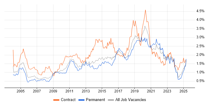 Job vacancy trend for ETL in the East of England