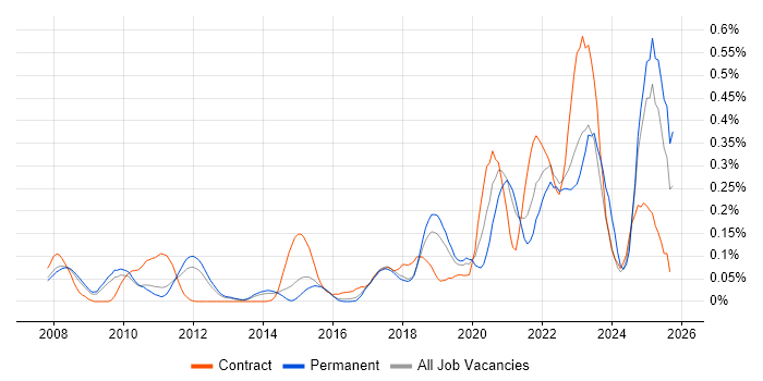 Event-Driven Architecture job vacancy trend in the East of England Event-Driven Architecture job vacancy trend in the East of England