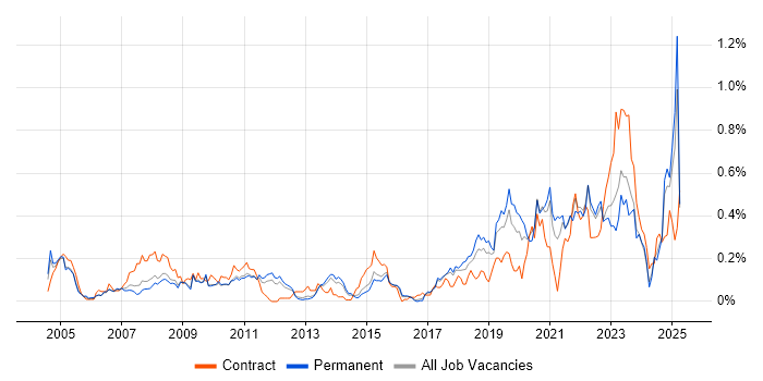 Job vacancy trend for Event-Driven in the East of England Job vacancy trend for Event-Driven in the East of England