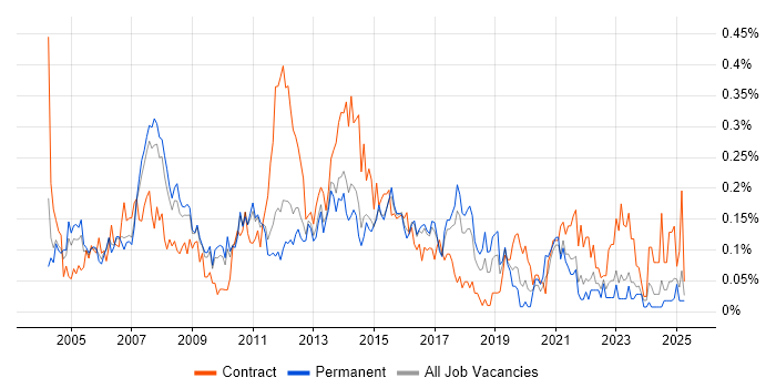 Job vacancy trend for Excel Analyst in the East of England