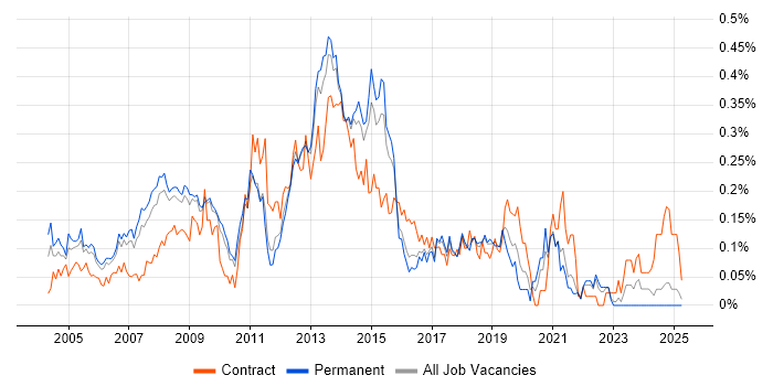 Job vacancy trend for Exchange Engineer in the East of England Job vacancy trend for Exchange Engineer in the East of England