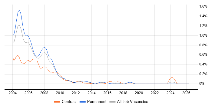 Exchange Server 2000 job vacancy trend in the East of England